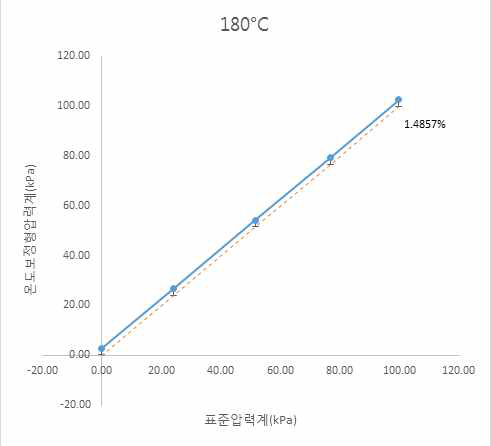 온도보정형 압력계의 정확도 (180℃)