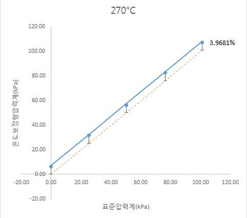 온도보정형 압력계의 정확도 (270℃)