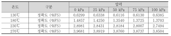 온도보정형 압력계 정확도