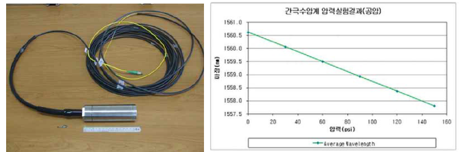 프리스트레인 부가 고정방식을 적용한 광섬유간극 수압계