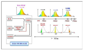 광섬유 격자 센서 계측 시스템 구성도