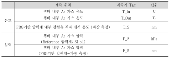 FBG기반 압력계 시작품 성능시험의 수집 데이터 항목