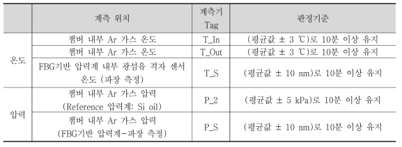 FBG기반 압력계 시작품 성능시험의 정상상태 판정 기준