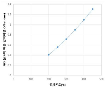 FBG 온도에 따른 압력파장 Offset