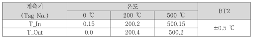 Ar가스 온도 계측용 열전대의 데이터 전송 및 기록 오차(BT2)