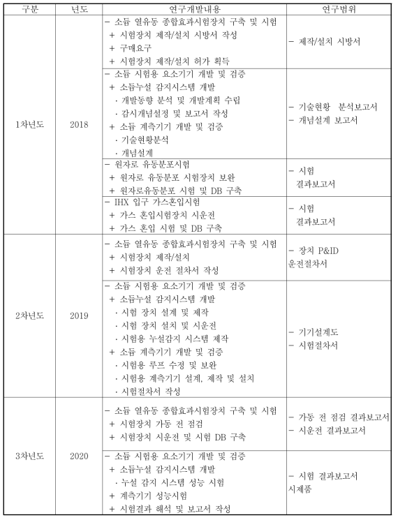 연차별 연구개발 내용