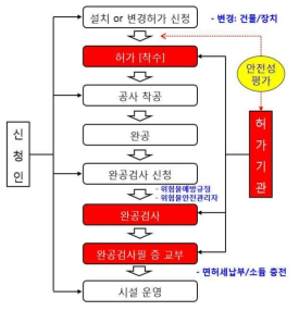 시험장치 허가절차