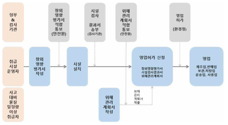 화학물질관리법 설치 허가 절차