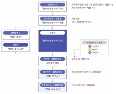 장외영향평가서 업무 절차