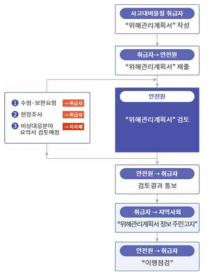 위해관리계획서 업무 절차