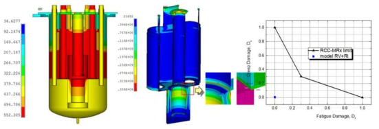 모의 RV 및 RI의 온도, 응력분포 및 크리프-피로 손상평가 결과
