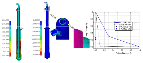 IHX의 온도, 응력분포 및 크리프-피로 손상평가 결과