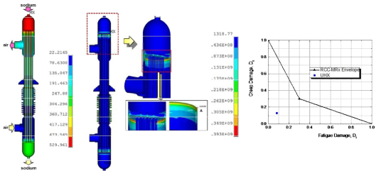 UHX의 온도, 응력분포 및 크리프-피로 손상평가 결과