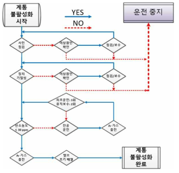 시험장치 불활성화 운전 절차도