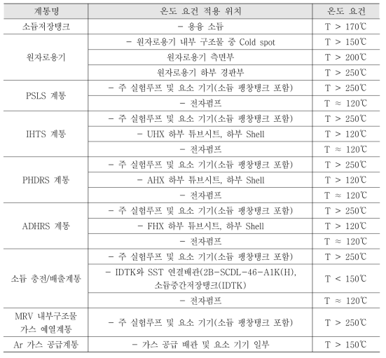 소듐 열유동 종합효과시험장치 각 계통별 예열 목표온도