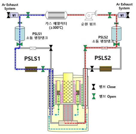 모의원자로용기 내부 구조물 예열 가스 순환 유로 개념