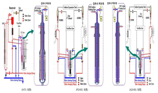 계통별 소듐 충전 절차 개념