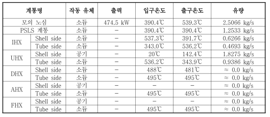 각 계통/기기별 정상운전 시 참조온도, 참조유량