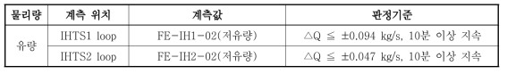 IHTS 계통 정상운전 상태 판정기준