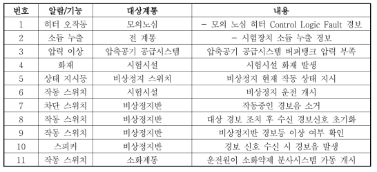 소듐 열유동 종합효과 시험장치 비상정지반 구성 요약