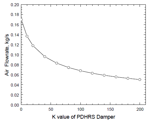 PDHRS 댐퍼 K 값에 따른 공기 자연순환 유량