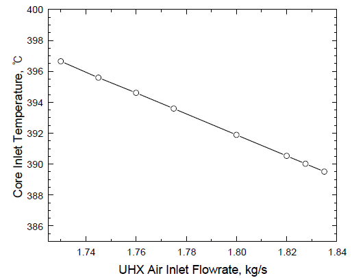 UHX 공기 유량에 따른 노심 입구 온도