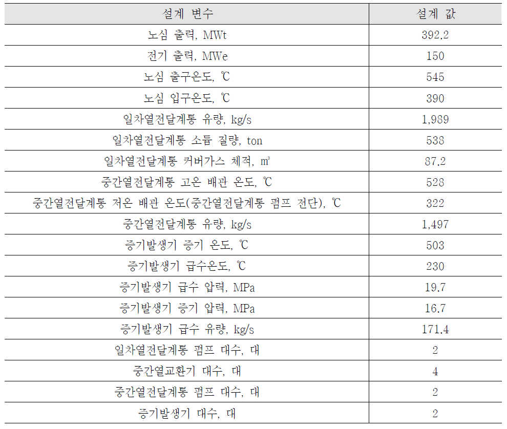 PGSFR 원자로 계통의 주요 설계변수