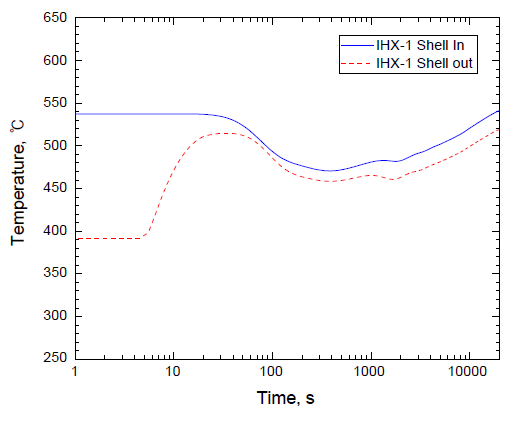 IHX 쉘측 입출구 소듐 온도