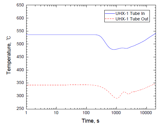 UHX 튜브측 입출구 소듐 온도