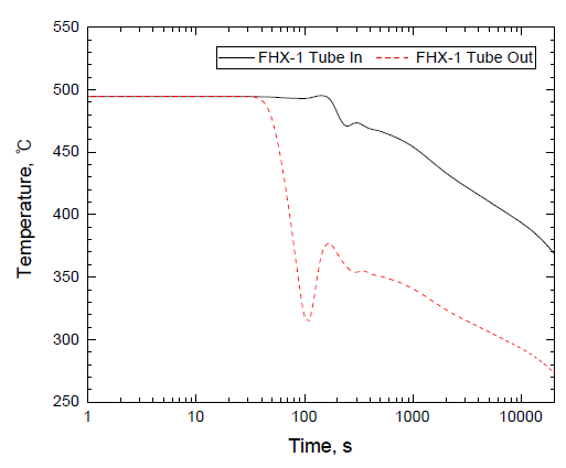 FHX 튜브측 입출구 소듐 온도