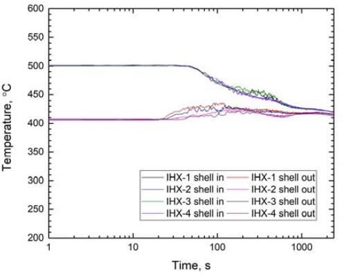 IHX 쉘측 입출구 온도 평균값 변화