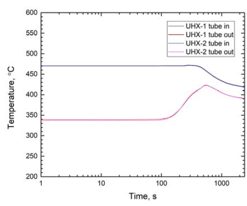 UHX 튜브측 입출구 온도 평균값 변화
