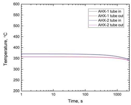 AHX 튜브측 입출구 온도 평균값 변화