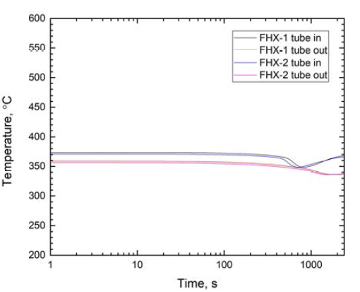 FHX 튜브측 입출구 온도 평균값 변화