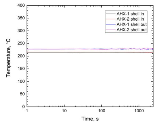 AHX 쉘측 입출구 온도 평균값 변화