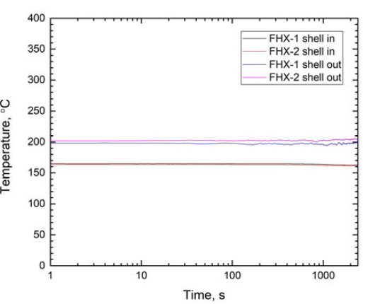 FHX 쉘측 입출구 온도 평균값 변화