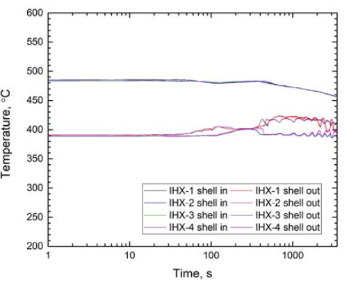 IHX 쉘측 입출구 온도 평균값 변화