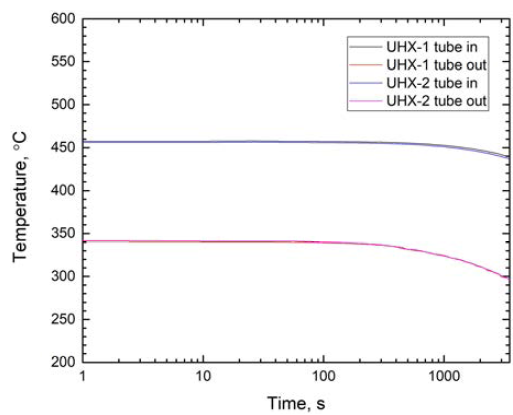 UHX 튜브측 입출구 온도 평균값 변화