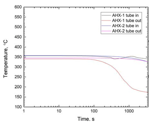 AHX 튜브측 입출구 온도 평균값 변화