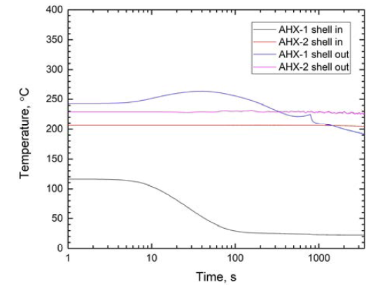 AHX 쉘측 입출구 온도 평균값 변화