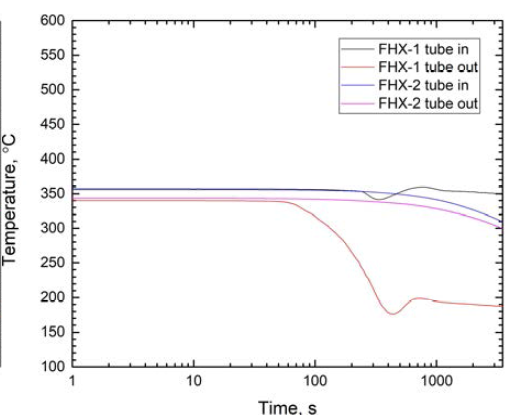 FHX 튜브측 입출구 온도 평균값 변화