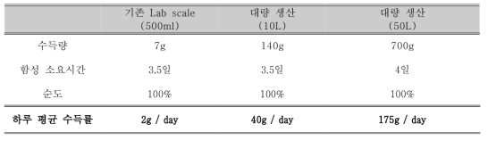 Scale-up에 따른 휘트로카이트 생산량 개선 (산화제 불포함 공정)