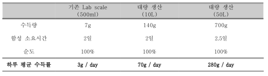 Scale-up에 따른 휘트로카이트 생산량 개선 (산화제 포함 공정)