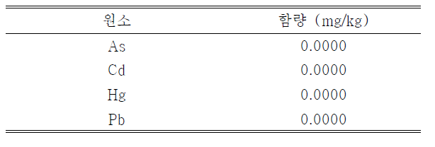 휘트로카이트 중금속 함량 분석 결과