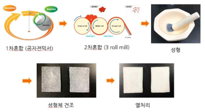 망상형 골이식재 공정도