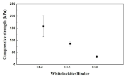 휘트로카이트/바인더 비율별 압축강도