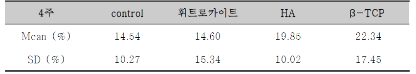 이식재와 신생골의 면적비