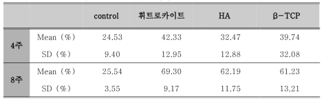 micro-CT 분석을 통한 경조직 면적비