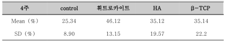 이식재와 신생골의 면적비