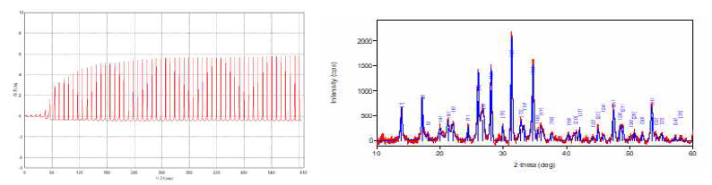세팅시간에 따른 휘트로카이트-phosphoserine 혼합물의 강도변화 (좌) 및 XRD분석 (우)